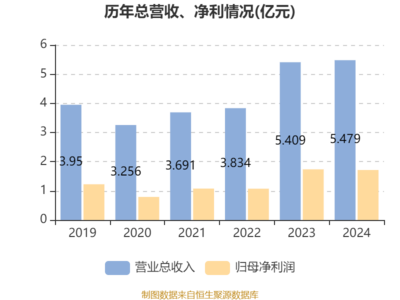 譚木匠2024年財報解析 凈利潤微降，穩健派息彰顯股東回饋